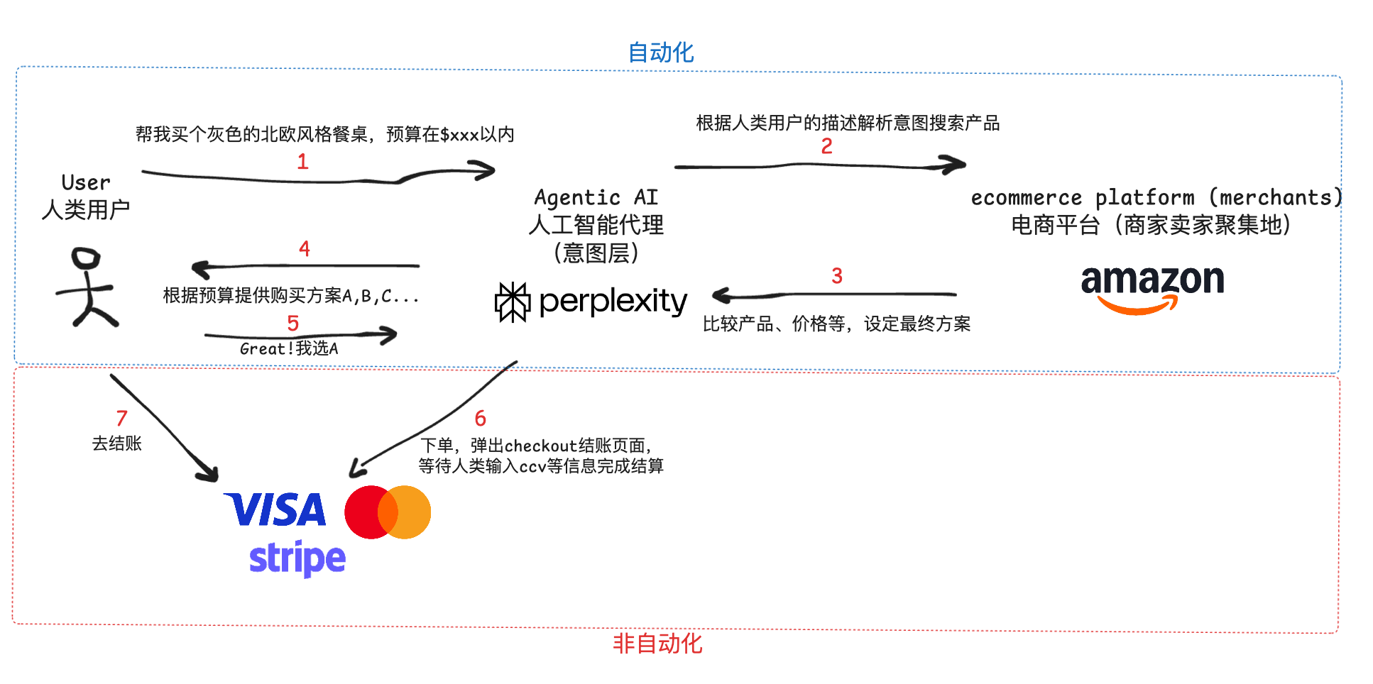 OKX Ventures Research Report: Insights into Agentic Commerce, Architecture, Trends, and Implementation Path_aicoin_Image 5