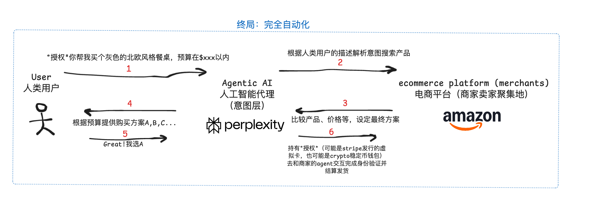 OKX Ventures Research Report: Insights into Agentic Commerce, Architecture, Trends, and Implementation Path_aicoin_Image 6