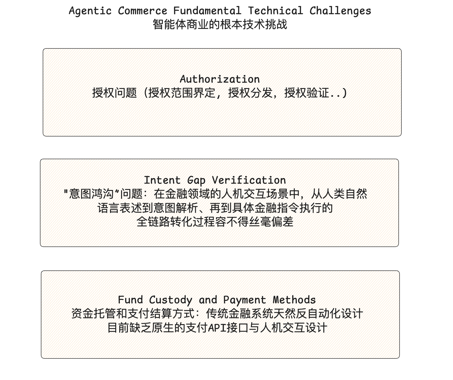 OKX Ventures Research Report: Insights into Agentic Commerce, Architecture, Trends, and Implementation Path_aicoin_Image 7