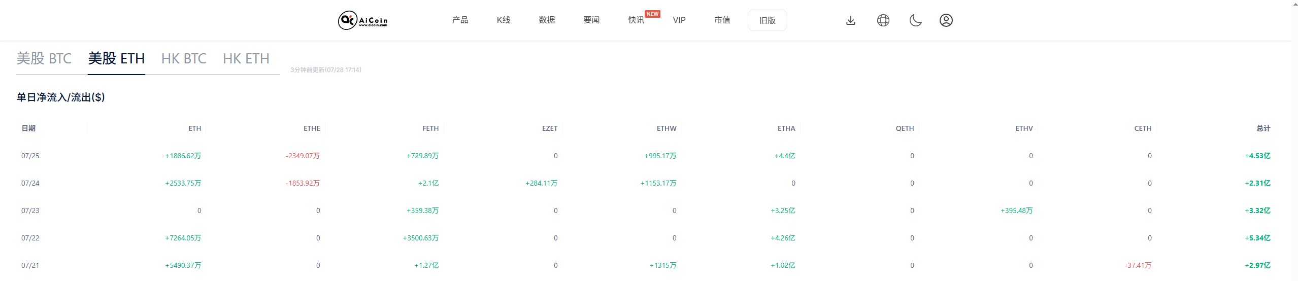 Ethereum Leads, Market Sentiment Hits 15-Week High_aicoin_Image1