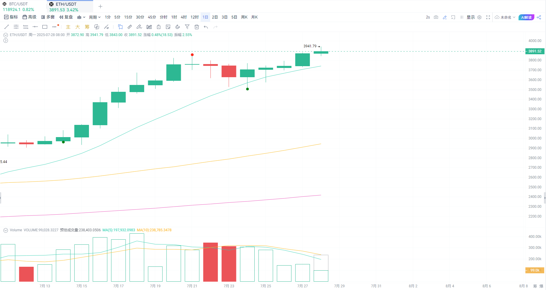 Ethereum Leads, Market Sentiment Hits 15-Week High_aicoin_Image2