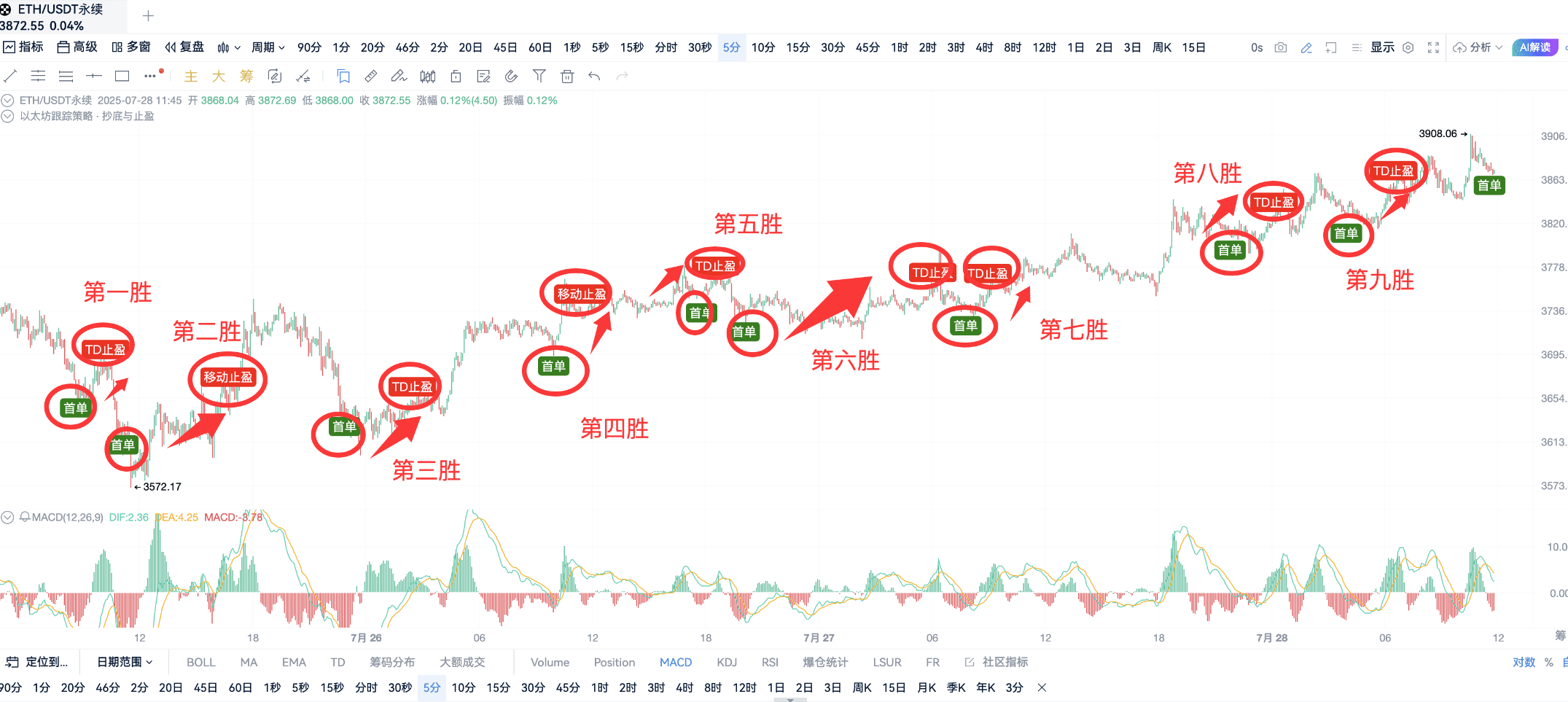 主力正在快速向ETH靠拢!这团火,远没烧完!_aicoin_图5 主力正在快速向ETH靠拢!这团火,远没烧完!_aicoin_图5