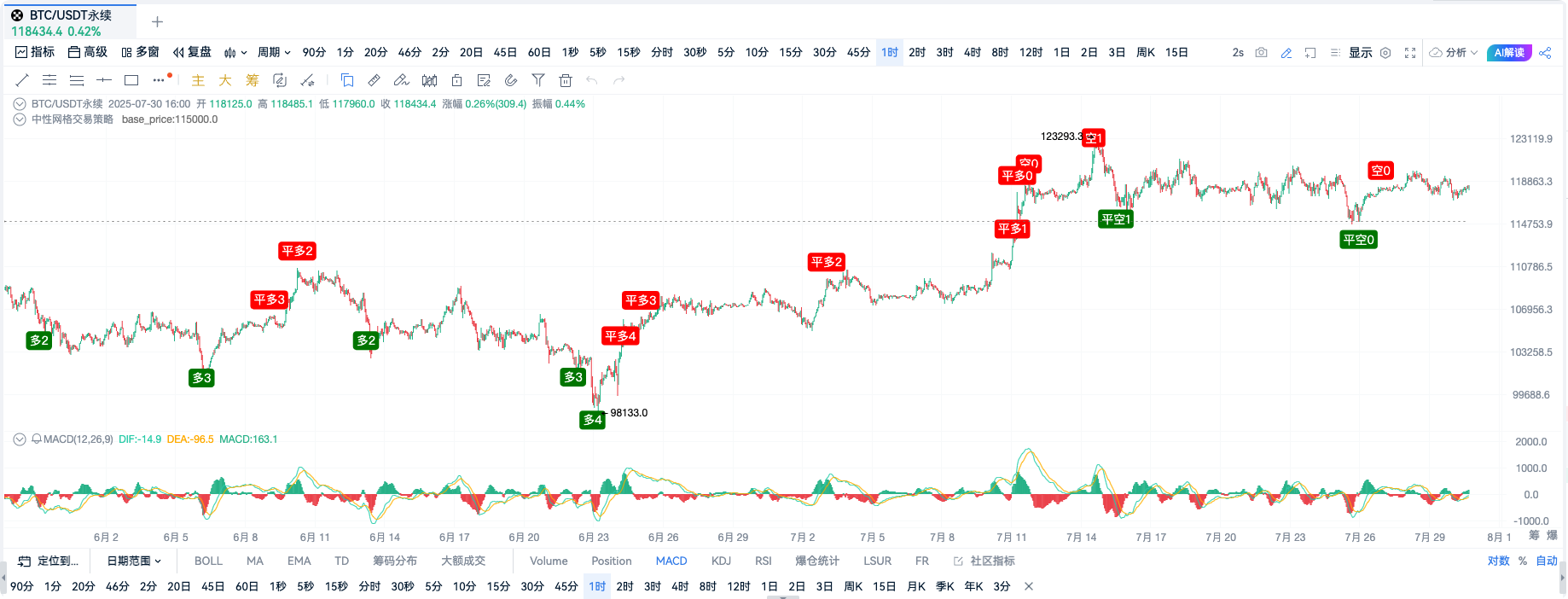 自定义指标·中性网格策略·低买高卖_aicoin_图3