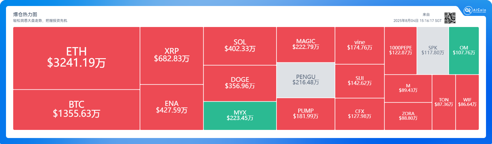 Crypto Market $143 Million Liquidation in 24 Hours: ETH and BTC Plunge_aicoin_Image1