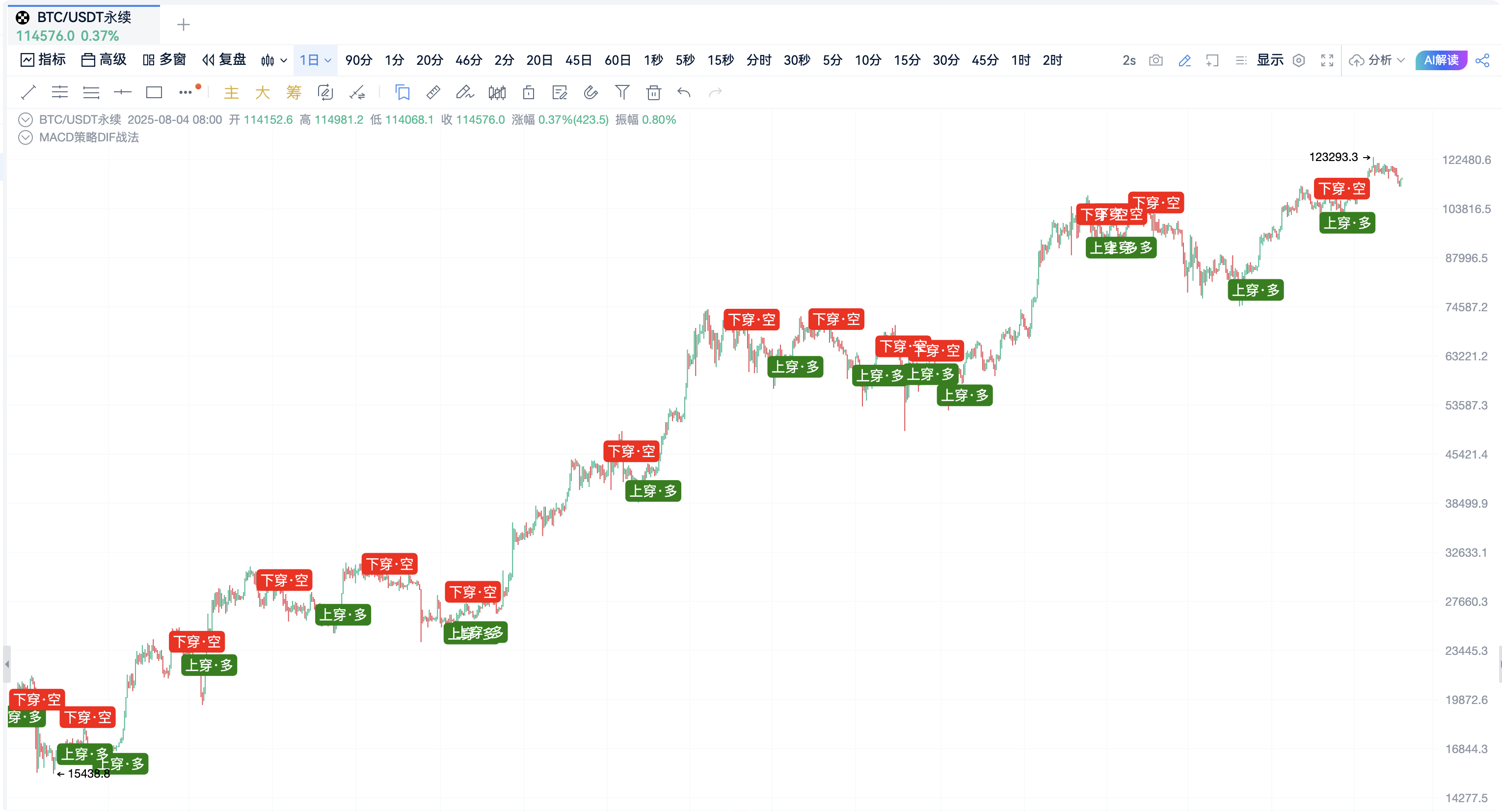自定义指标·MACD策略·DIF穿越零轴_aicoin_图1