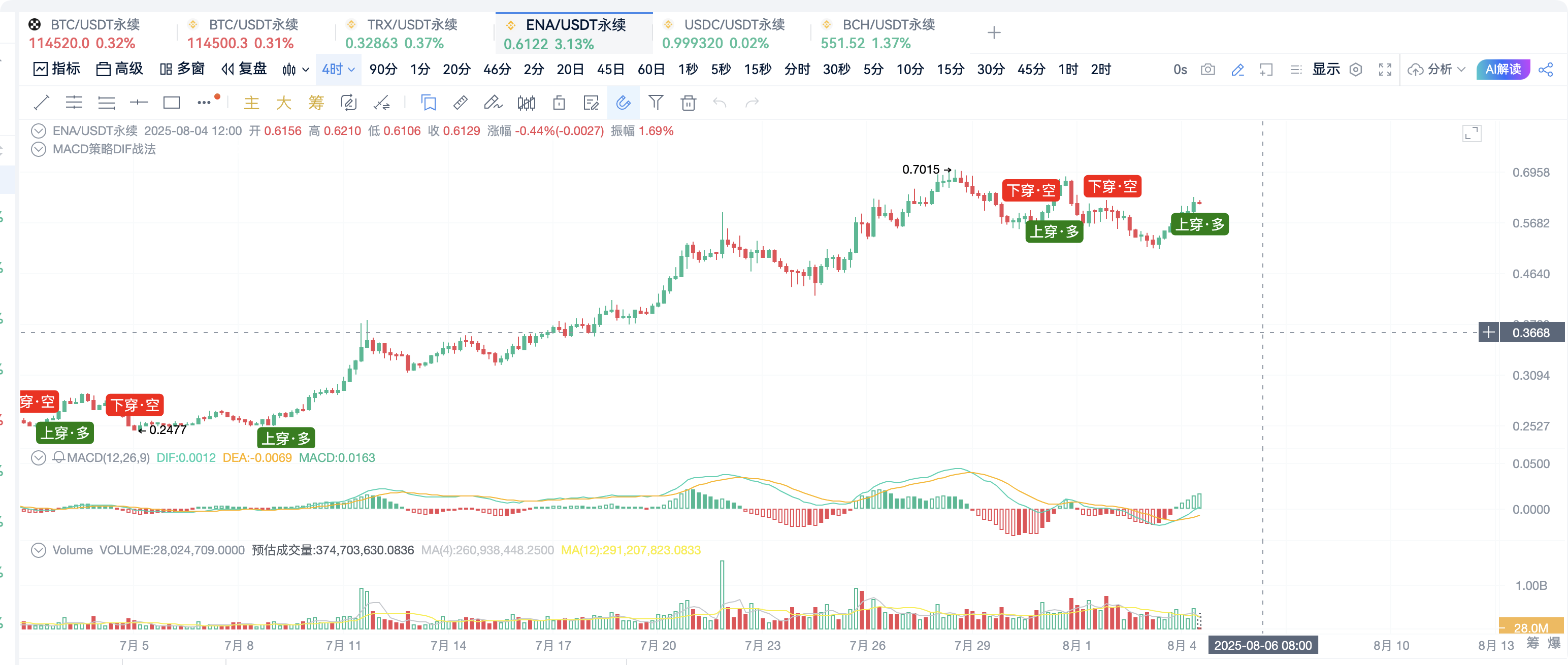自定义指标·MACD策略·DIF穿越零轴_aicoin_图3