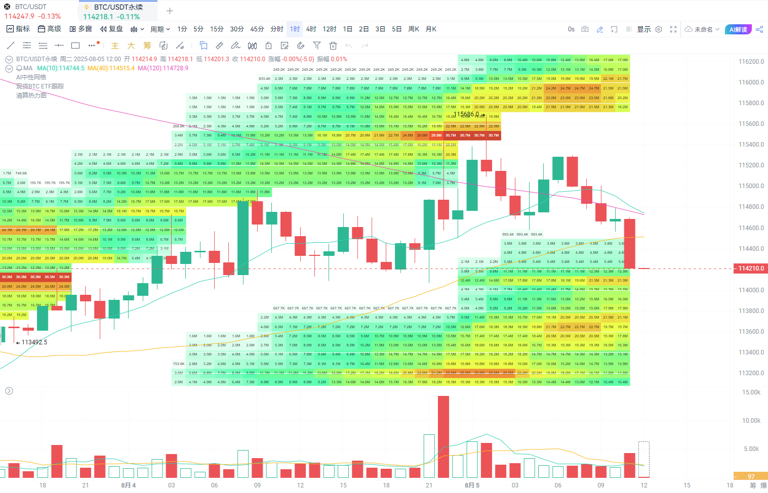 Cryptocurrency market liquidations of $226 million in 24 hours, BTC liquidation area warns of volatility_aicoin_image2