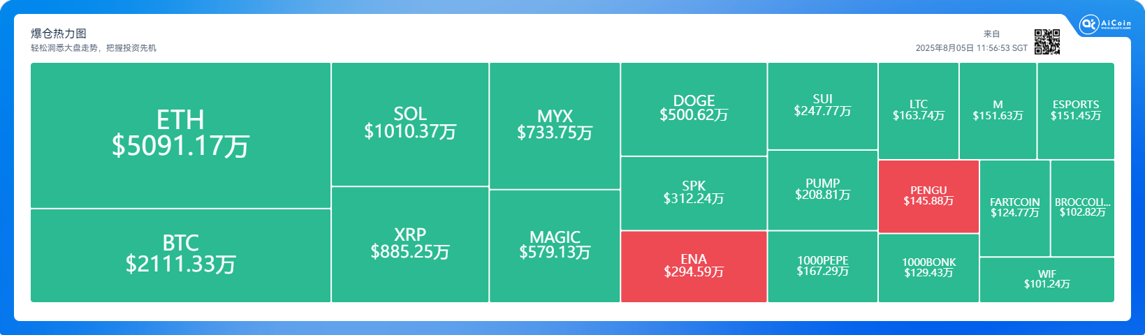 Cryptocurrency market liquidations of $226 million in 24 hours, BTC liquidation area warns of volatility_aicoin_image1