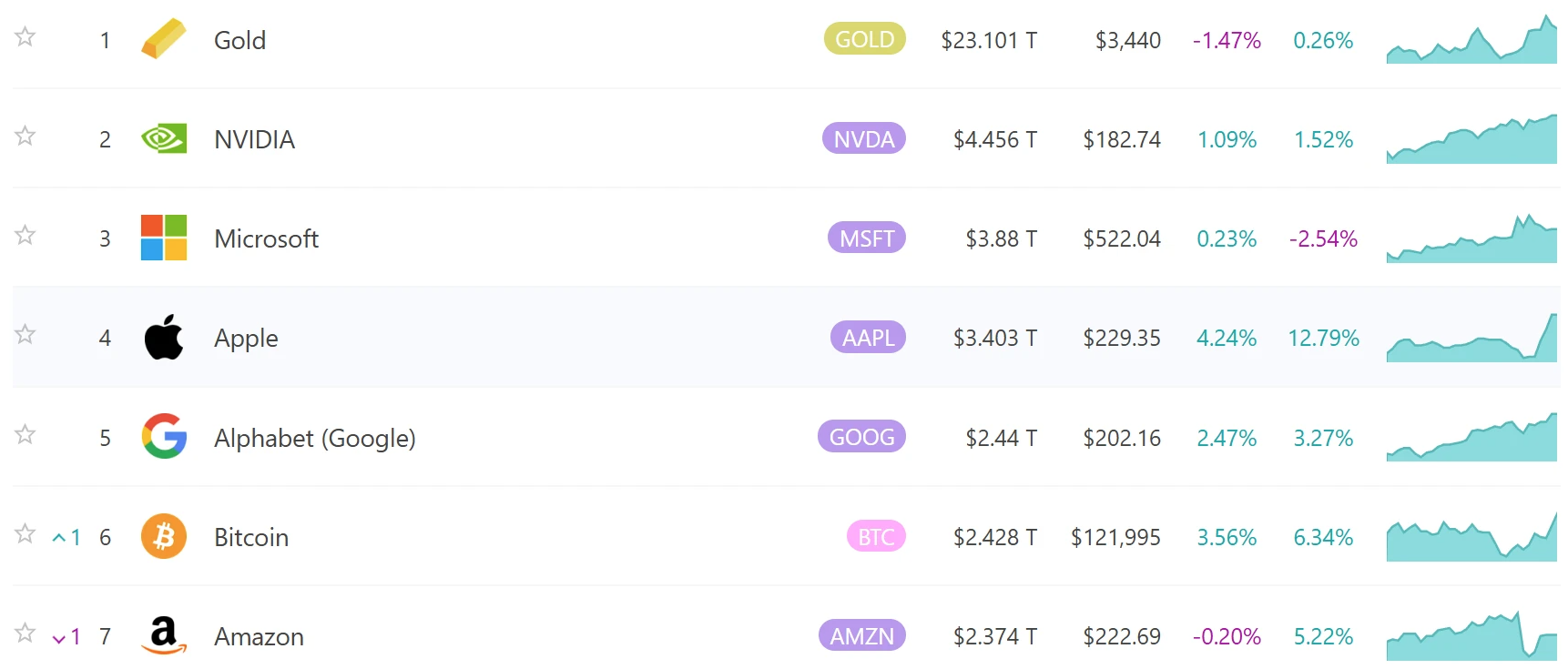 Bitcoin's market cap surpasses Amazon, potentially triggering a global asset reshuffle_aicoin_image1