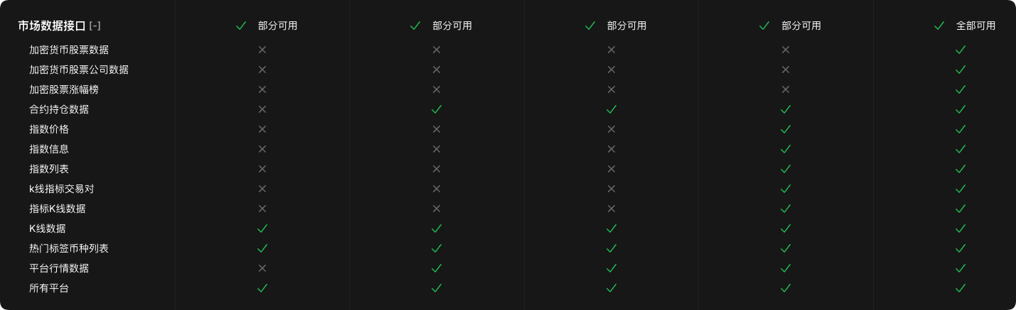 AiCoin开放数据API，加速你的Web3投资和业务_aicoin_图3