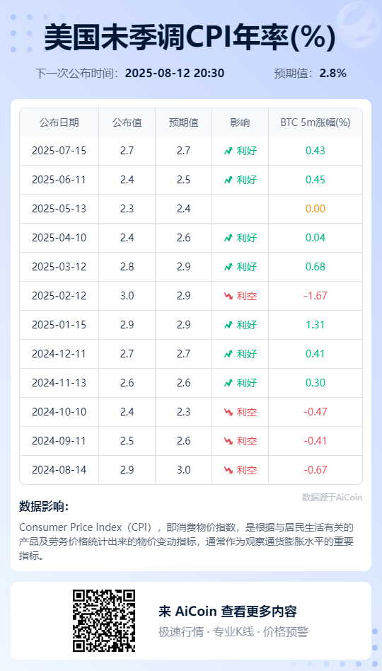 今晚公布CPI：通胀预期升温，加密市场面临关键考验_aicoin_图1