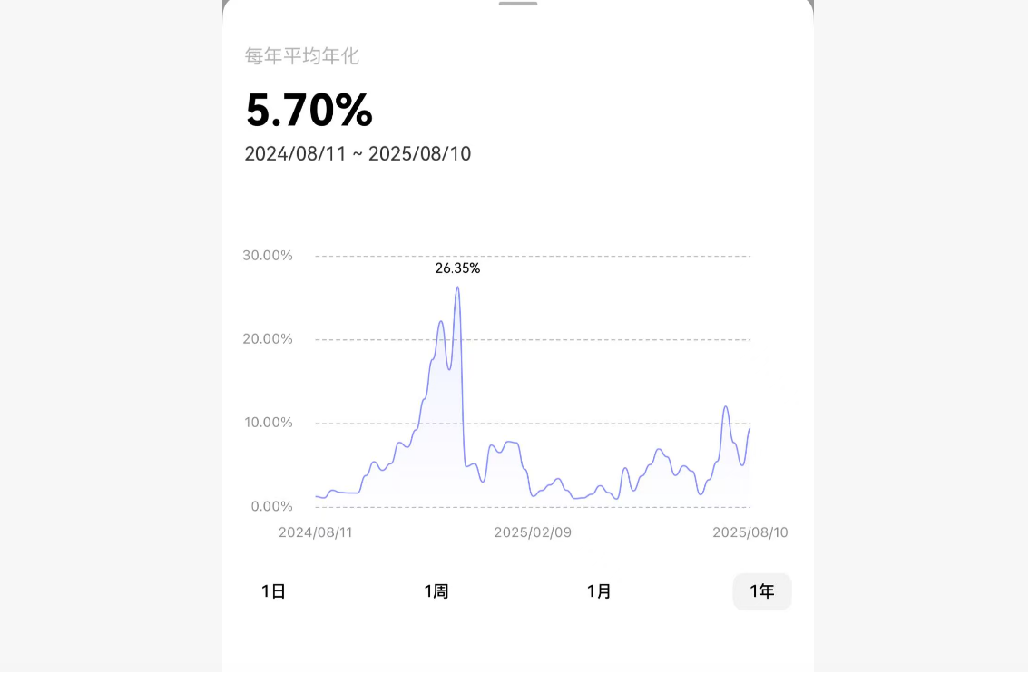10,000 USDT order, can you earn 500 USDT passively every month? OKX's "Automatic Coin Earning for Trading Accounts" feature profit calculation!_aicoin_image3