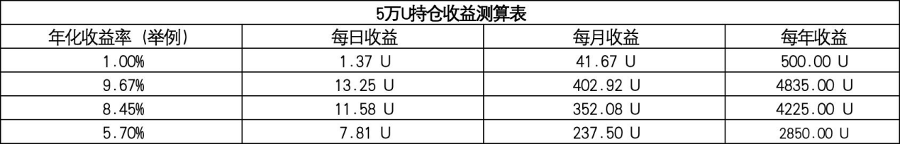 10,000 USDT order, can you earn 500 USDT passively every month? OKX's "Automatic Coin Earning for Trading Accounts" feature profit calculation!_aicoin_image4