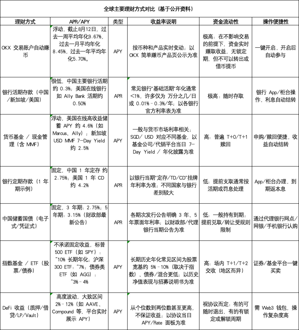 10万U挂单，每月也能躺赚500U？OKX「交易账户自动赚币」功能收益大测算！_aicoin_图7