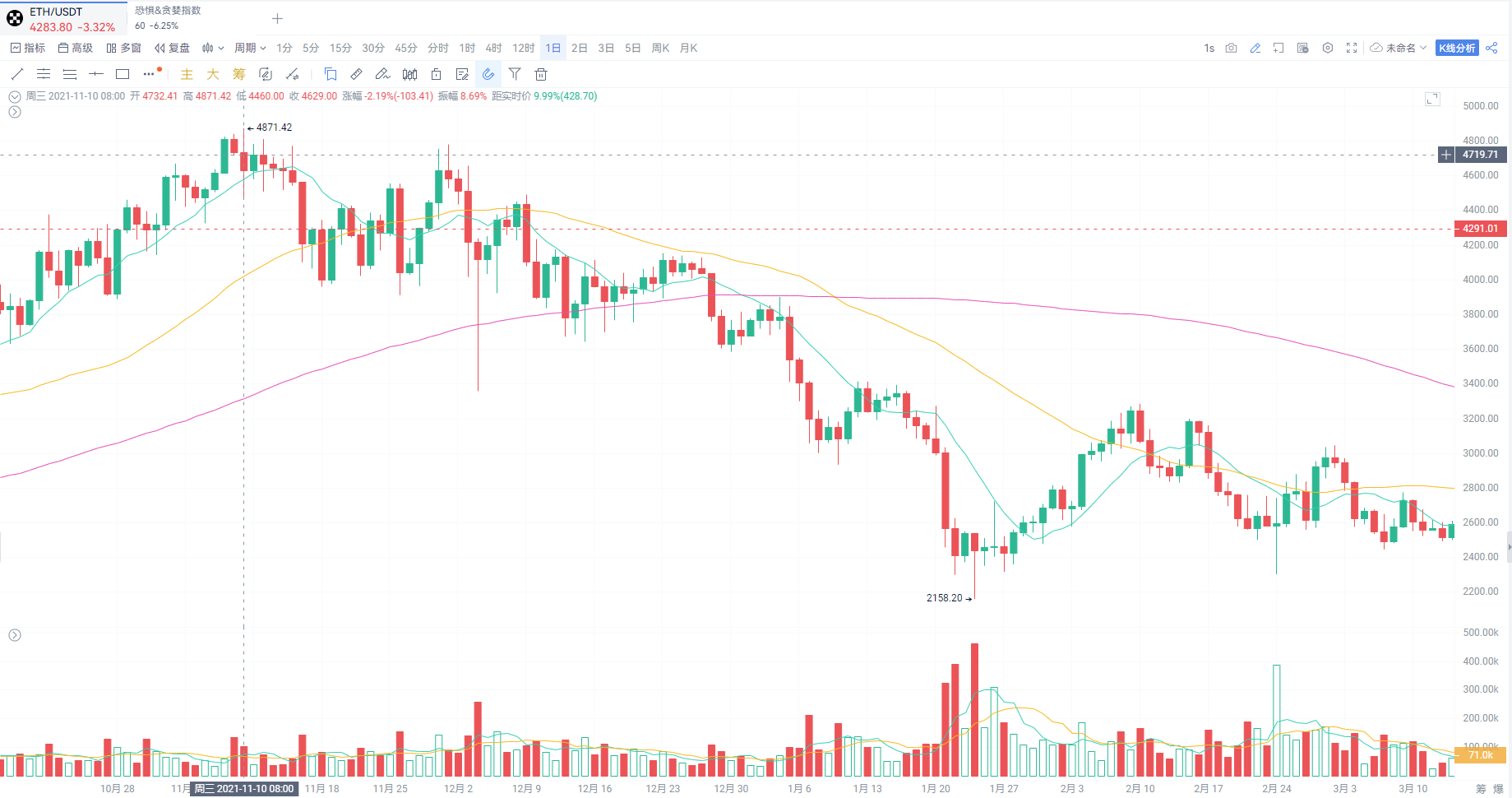 Institutional ETH Accumulation Surge: Demand Unabated, Market May Face Supply Shock_aicoin_Image1