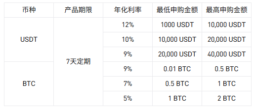 瓜分 50,000 BGB 空投，立享最高 12% 年化利率！_aicoin_图1