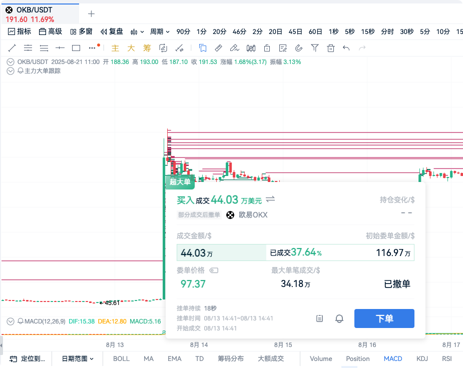 OKB 9-day surge of 4.2 times, setting a new historical high! OKX's transformation of OKB is a great success_aicoin_image1