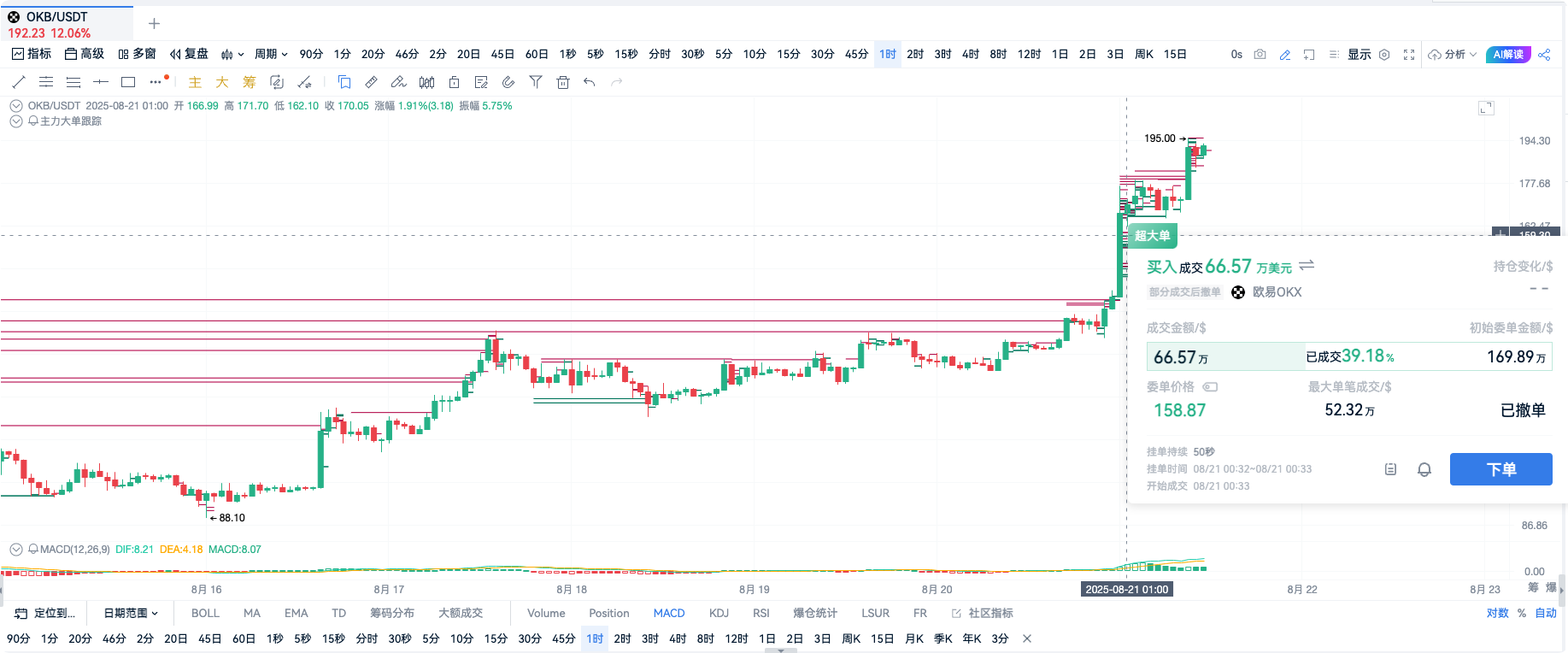 OKB 9-day surge of 4.2 times, setting a new historical high! OKX's transformation of OKB is a great success_aicoin_image2