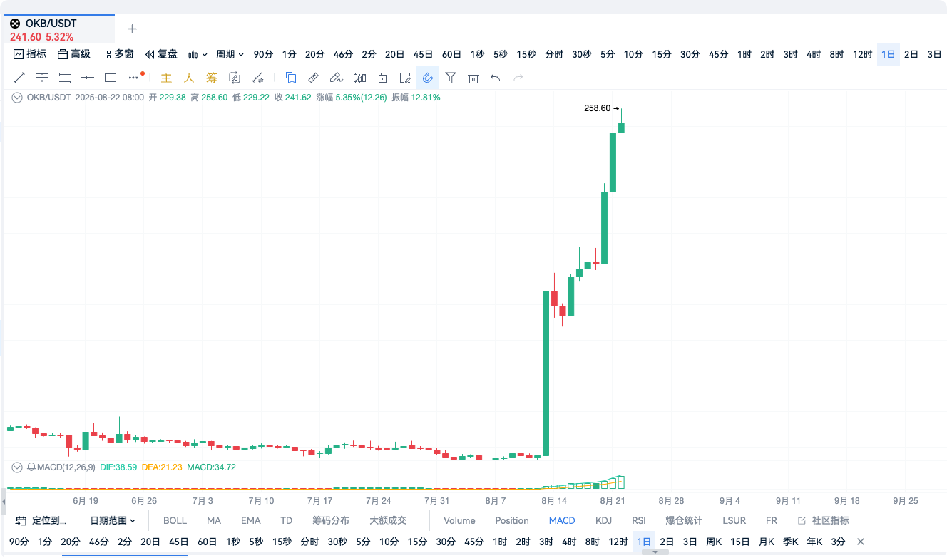 10天超5倍，强势造富成功！下一个OKB在哪里？_aicoin_图1