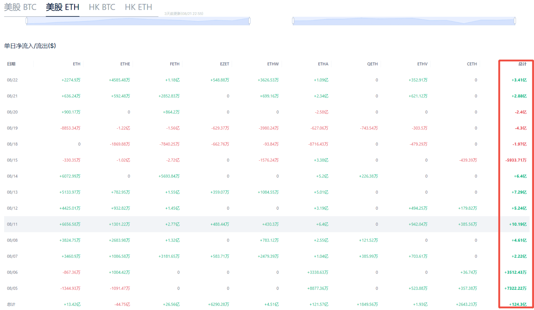 Institutions are Frenziedly Buying ETH, Main Players Have Revealed Their Cards_aicoin_Image12