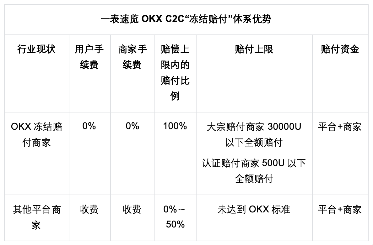 冻结赔付！一文带你看懂全新升级的OKX C2C_aicoin_图3