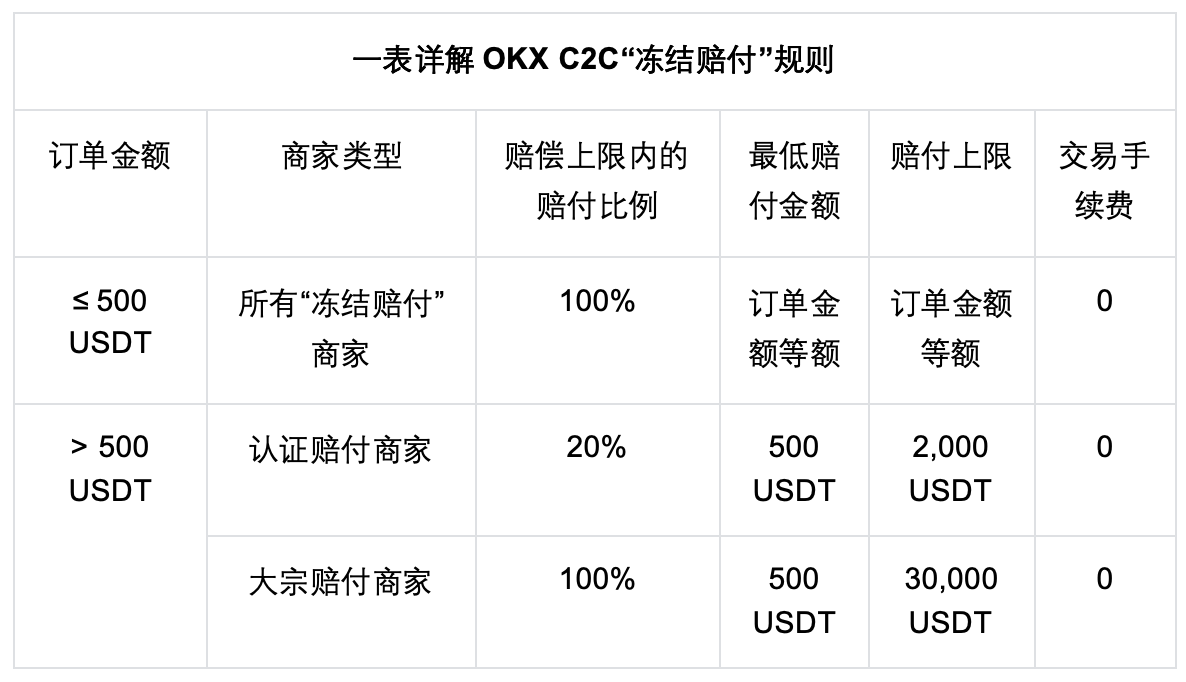 冻结赔付！一文带你看懂全新升级的OKX C2C_aicoin_图4