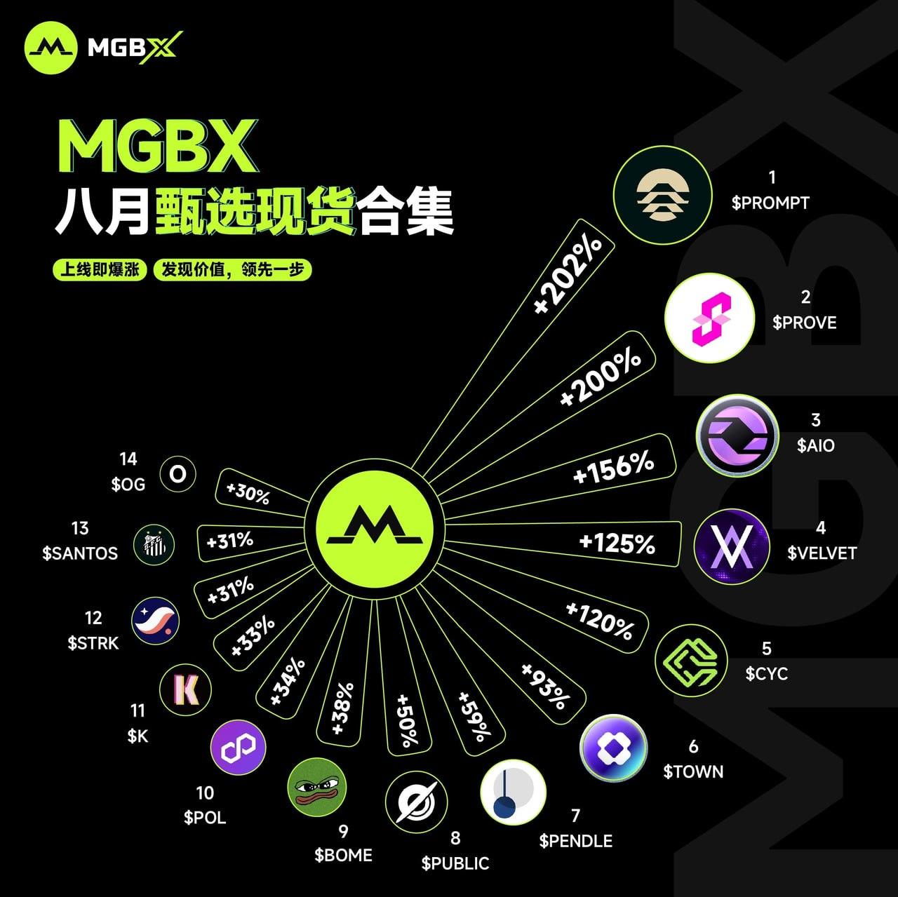 MGBX：稳健甄选，点亮下一轮现货机会_aicoin_图2