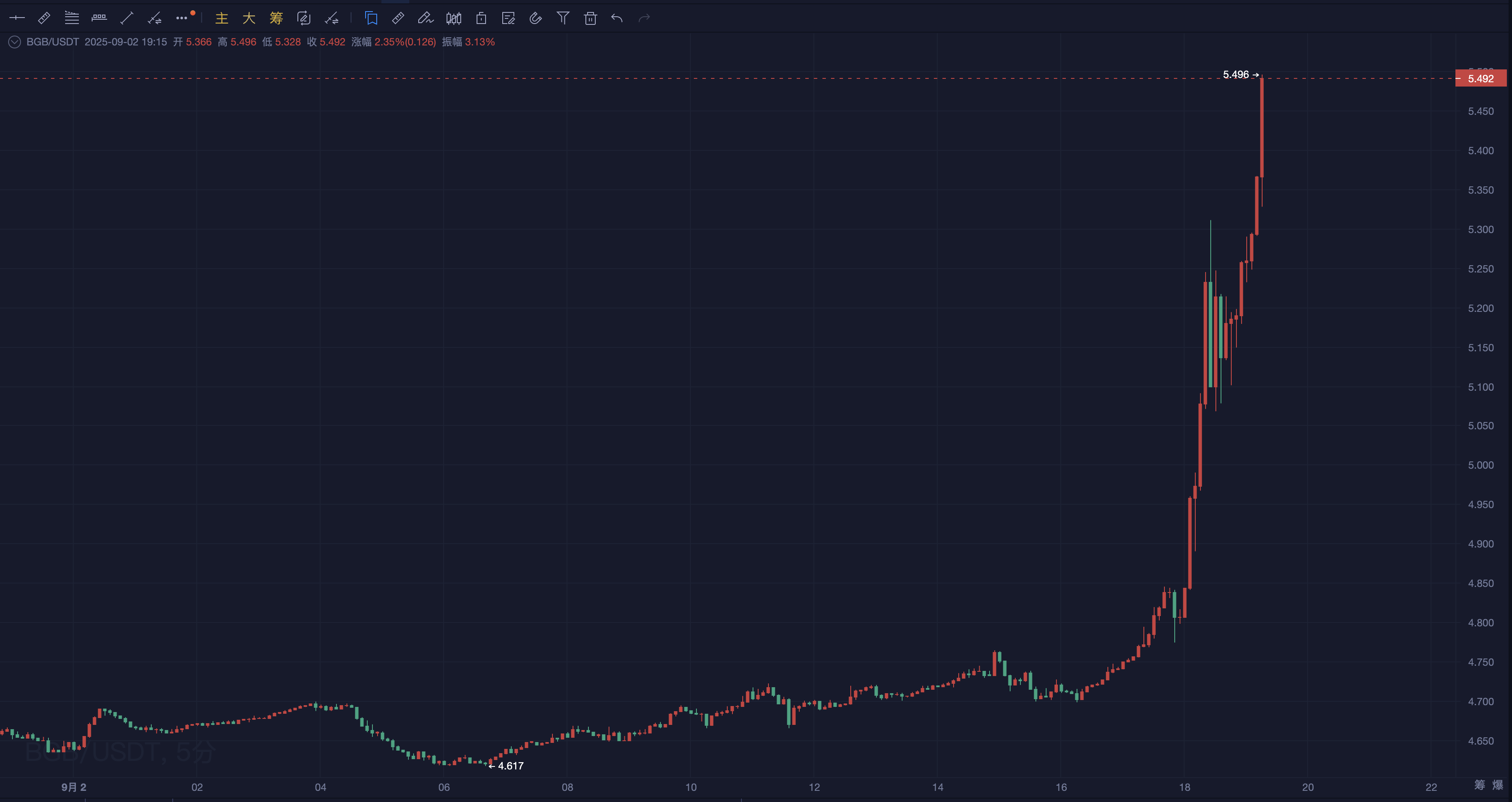 注意！BGB一夜燃烧220M，Morph 赋能新逻辑，交易大赛正逢其时！_aicoin_图2
