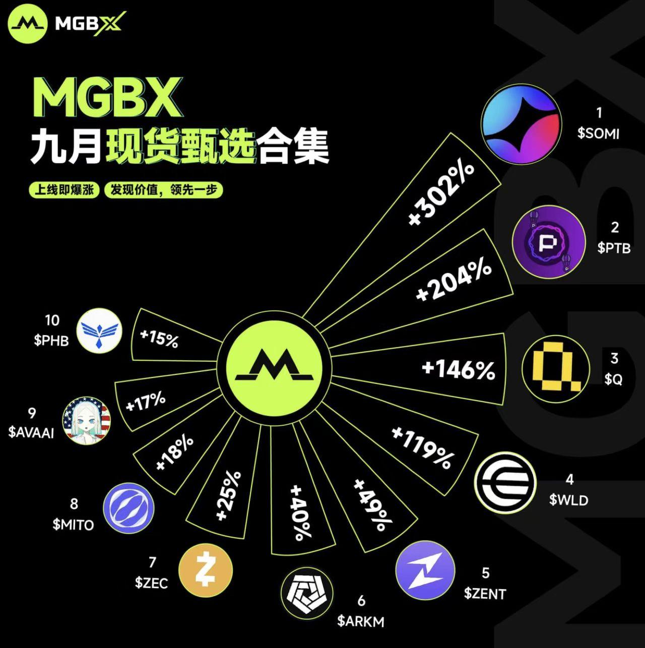 现货黑马 MGBX：甄选眼光精准，福利一路拉满_aicoin_图1