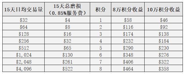 OKX Boost 最全小白攻略：教你快速积分_aicoin_图3