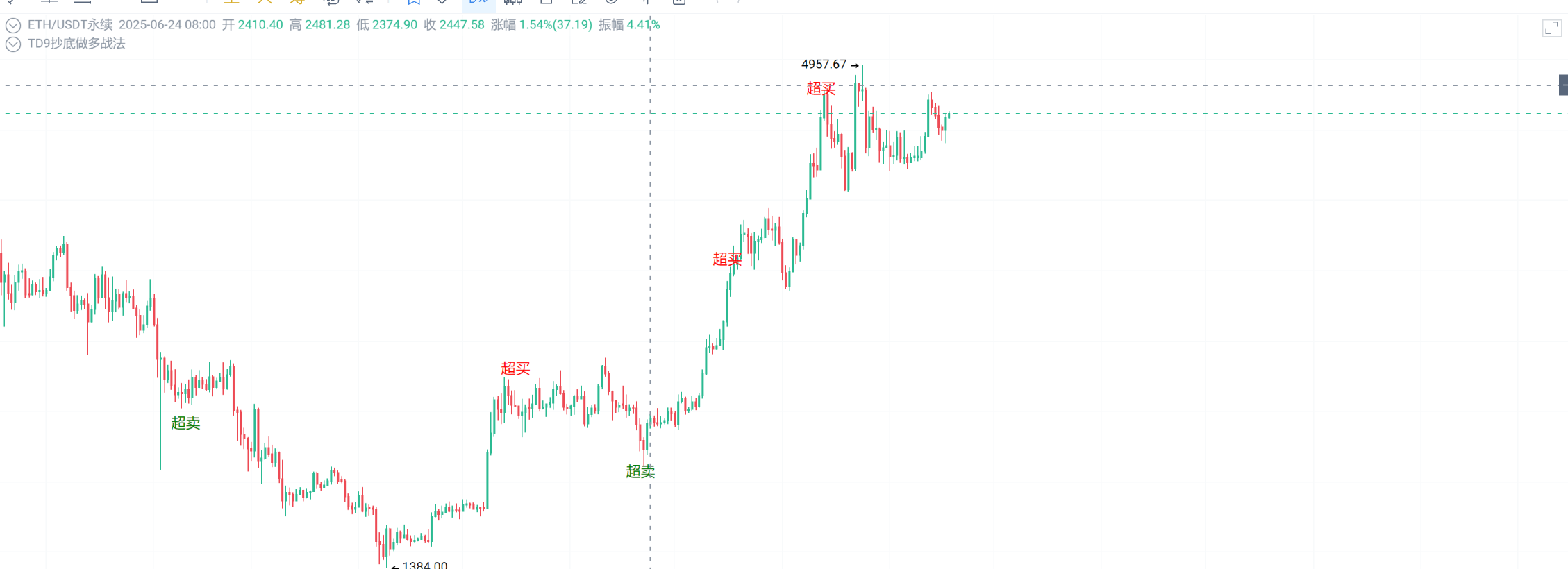 Dialogue with Crypto Tang Ge: What to do when it rises? Just follow these steps!_aicoin_figure1