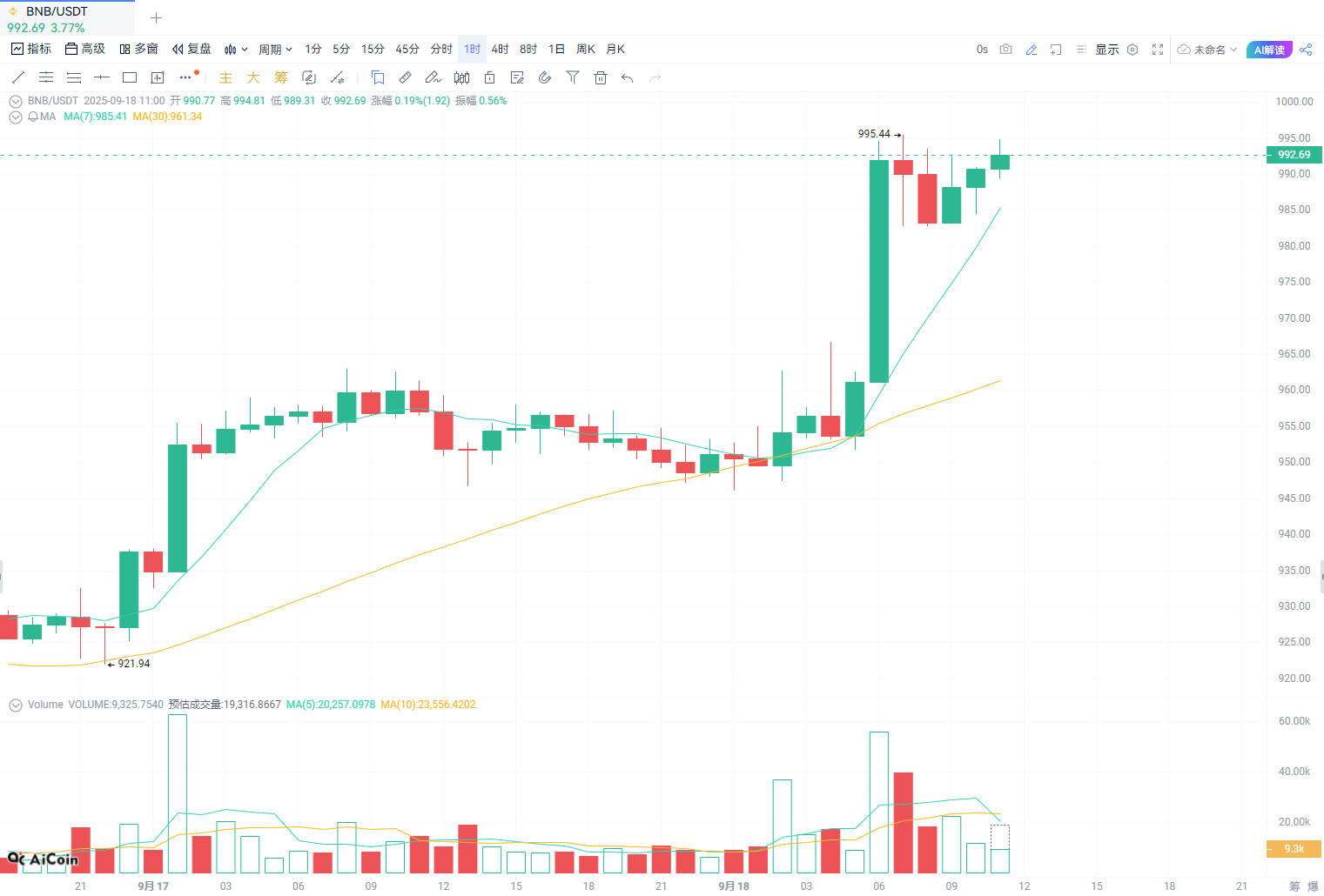 BNB Hits New High, Approaching $1000!_aicoin_Image1