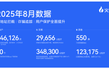从8到9！火币HTX平台储备资产增至9个，WLFI纳入披露清单，安全护航用户资产