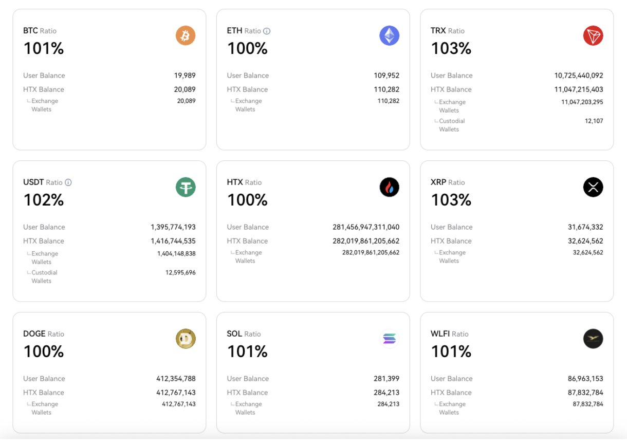 From 8 to 9! Huobi HTX platform reserve assets increased to 9, WLFI included in the disclosure list, securing user assets_aicoin_image1