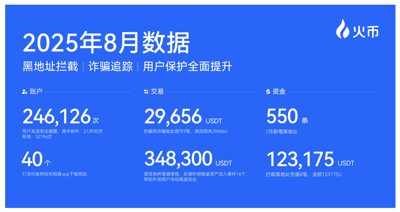 From 8 to 9! Huobi HTX platform reserve assets increased to 9, WLFI included in the disclosure list, securing user assets_aicoin_image2