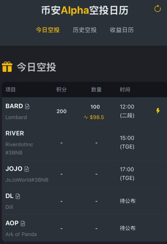 RION 单号收益率高达 590%!币安River TGE 来袭,下一轮暴利机会别错过!_aicoin_图2 RION 单号收益率高达 590%!币安River TGE 来袭,下一轮暴利机会别错过!_aicoin_图2