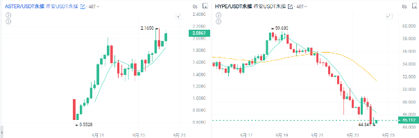 币安生态点燃市场：ASTER领跑，AVNT、0G、HEMI集体异动的背后逻辑_aicoin_图2