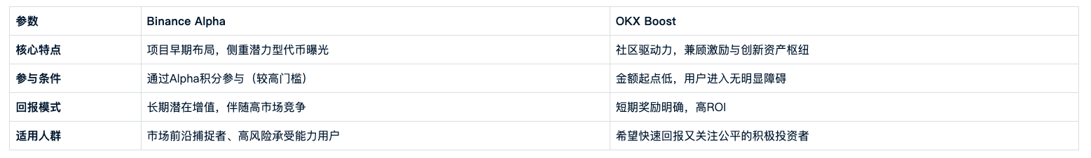 AiCoin Ace智搜：对Binance 钱包的Alpha和OKX 钱包的Boost的评价_aicoin_图2