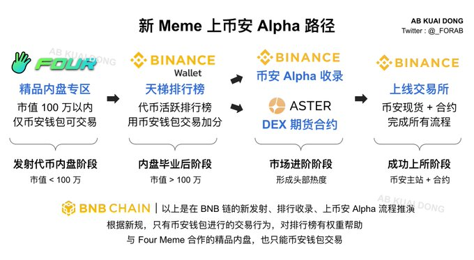 Meme Rush 上发射第一个标的一个小时不到市值就干到 1 亿美金，BNB链上造富效应再次崛起！！_aicoin_图2
