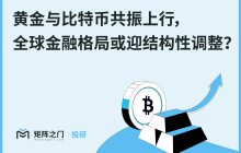 Matrixport Research: Gold and Bitcoin Resonating Upward, Global Financial Landscape May Face Structural Adjustment