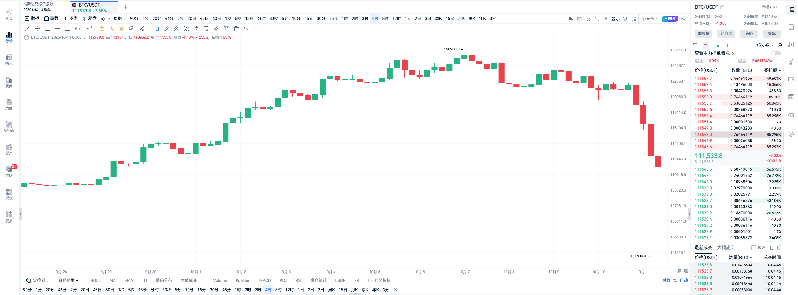 「1011」百亿级清仓！Trump的一个贴子炸穿全球！_aicoin_图4