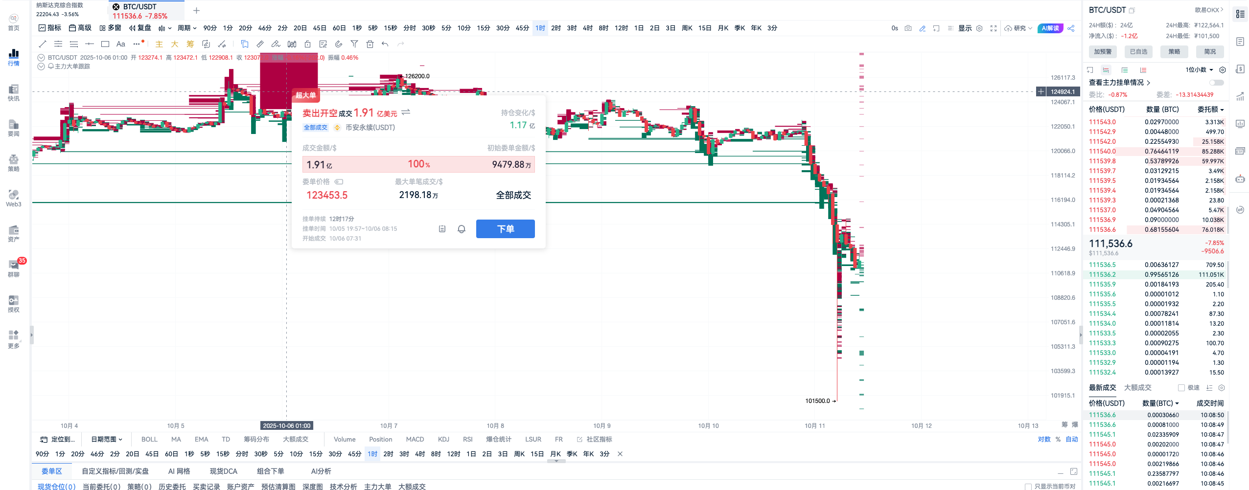 「1011」百亿级清仓！Trump的一个贴子炸穿全球！_aicoin_图5