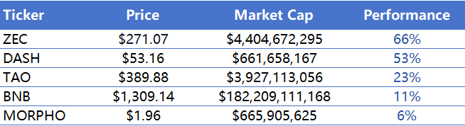 CoinW Research Institute Weekly Report (October 6-12, 2025) _aicoin_ Figure 3