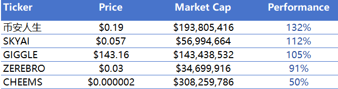 CoinW Research Institute Weekly Report (October 6-12, 2025) _aicoin_ Figure 4