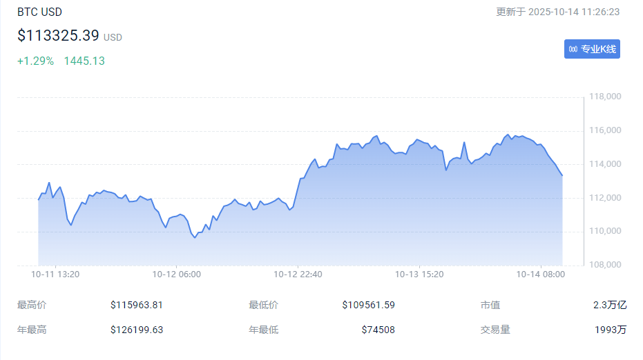 191亿清算后,牛市根基动摇?新火CEO:急跌或是牛市的“压力测试”_aicoin_图1 191亿清算后,牛市根基动摇?新火CEO:急跌或是牛市的“压力测试”_aicoin_图1
