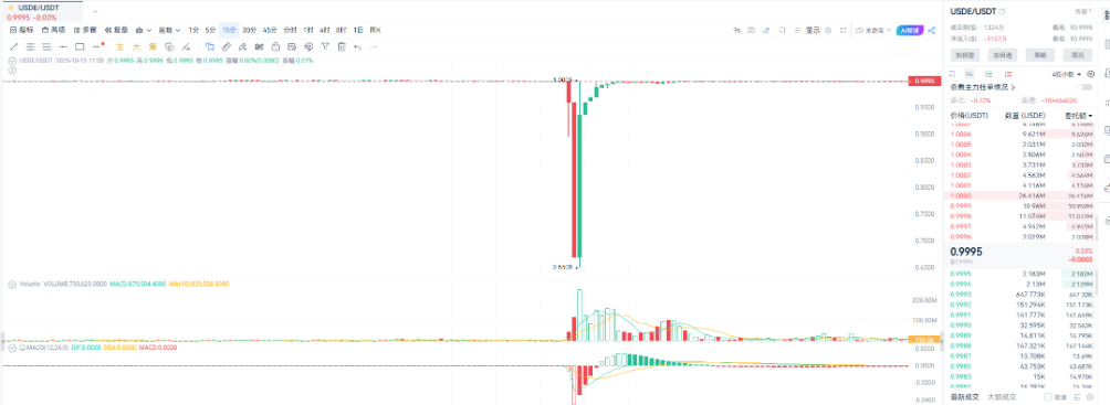 USDe“脱锚”惊魂夜:真正的黑天鹅是币安?_aicoin_图1 USDe“脱锚”惊魂夜:真正的黑天鹅是币安?_aicoin_图1