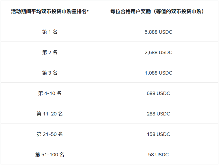 币安开启 10 月理财冲榜，最高奖励 5,888 USDC！_aicoin_图2