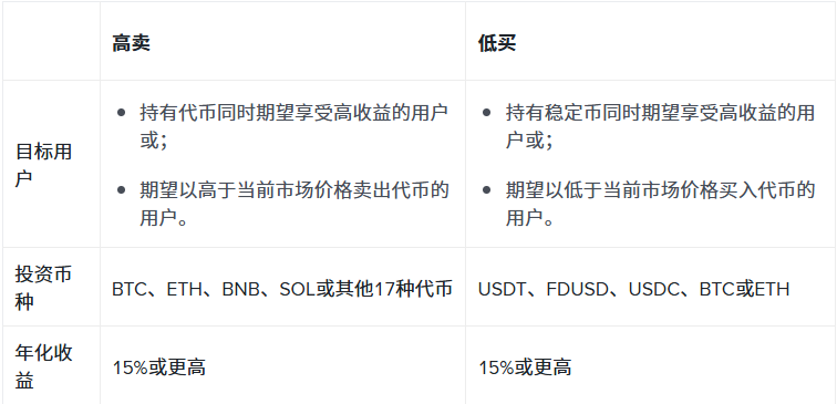 币安开启 10 月理财冲榜，最高奖励 5,888 USDC！_aicoin_图3