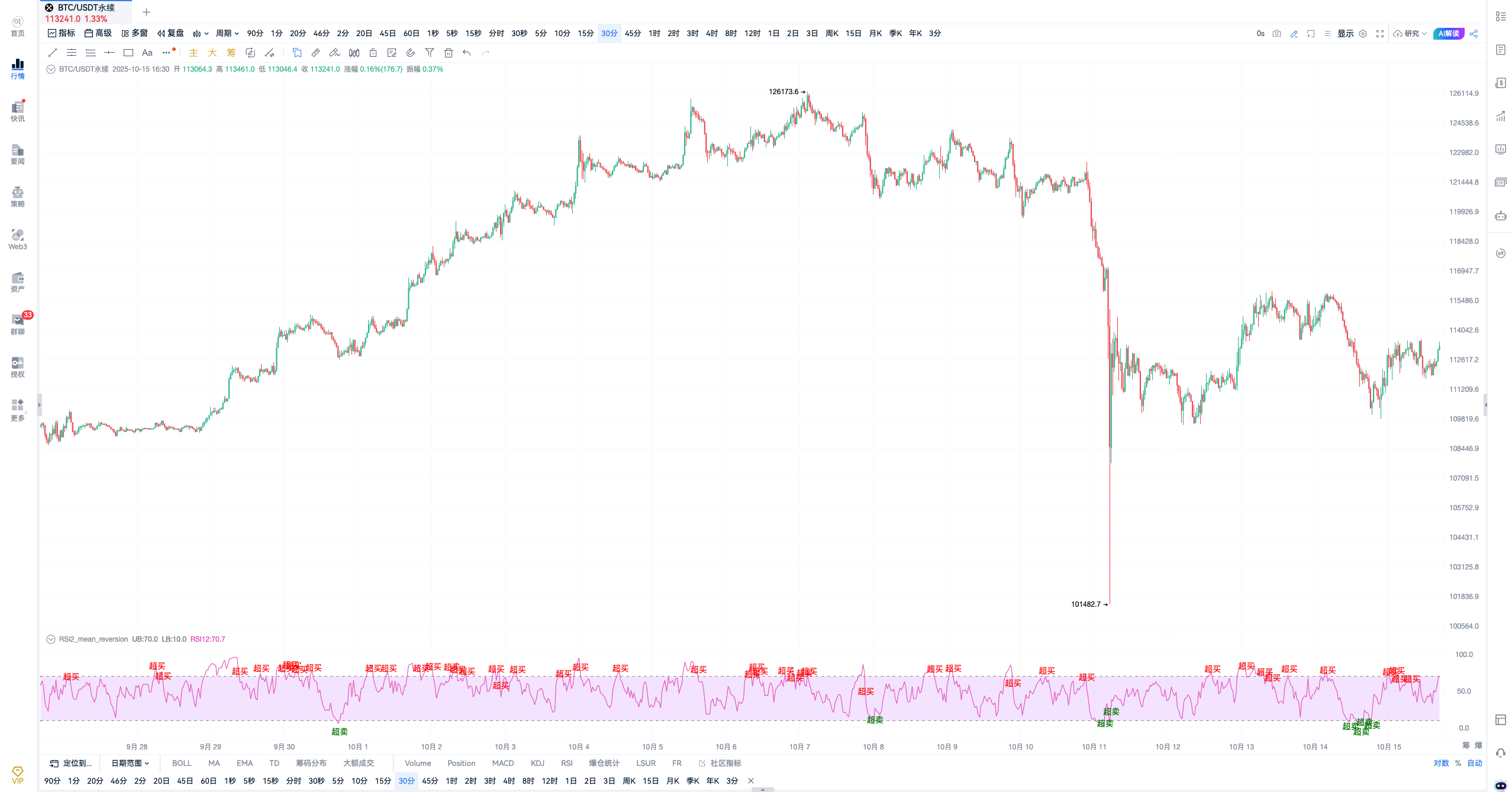 自定义指标·5分钟RSI超买超卖信号_aicoin_图2