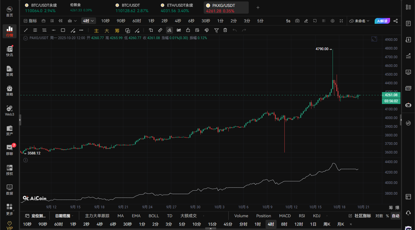 在币圈同时又买了黄金的人，晚上睡着都被涨_aicoin_图2